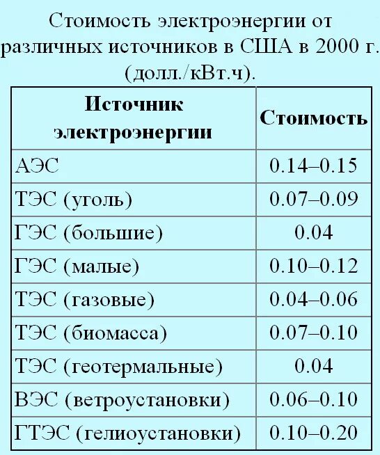 Производство 1 квт ч на аэс. Себестоимость электроэнергии ТЭС ГЭС АЭС. Себестоимость 1 КВТ час электроэнергии. Стоимость электроэнергии ТЭС ГЭС АЭС. Себестоимость электричества от различных источников.