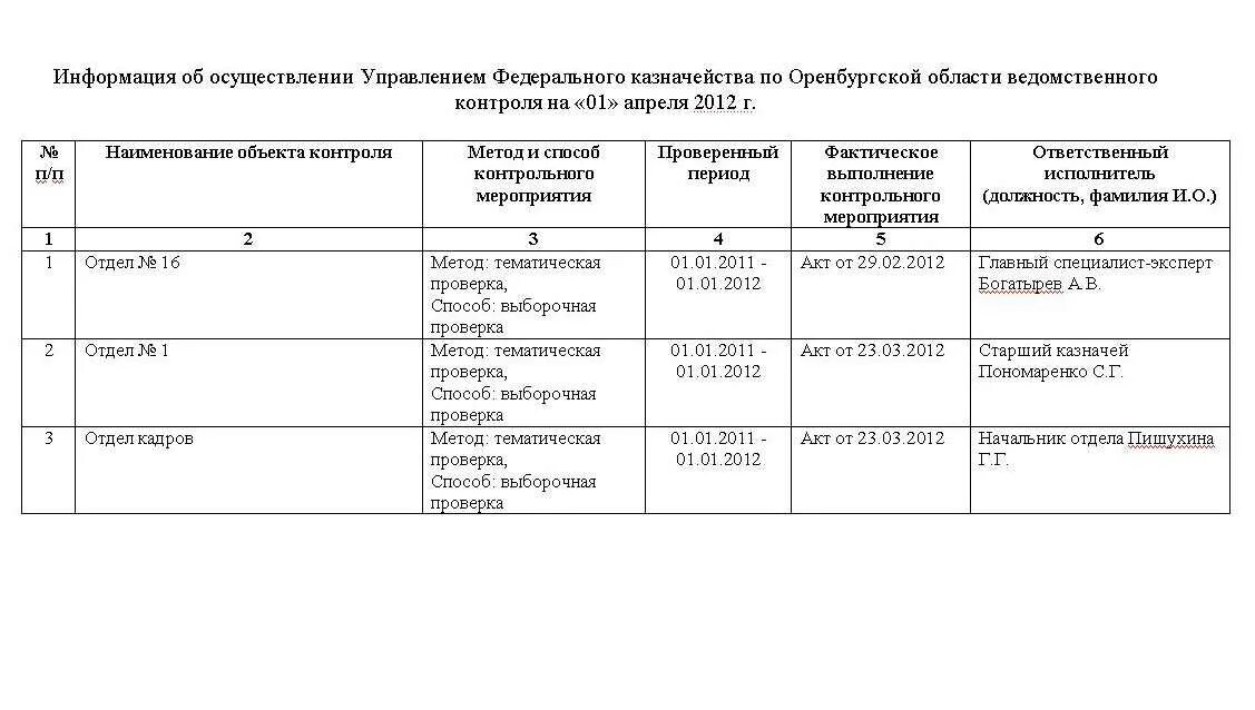 Оклад казначея федерального казначейства. Оклад главного специалиста эксперта Федеральное казначейство. Зарплата в казначействе. Объекты контрольного мероприятия федерального казначейства.