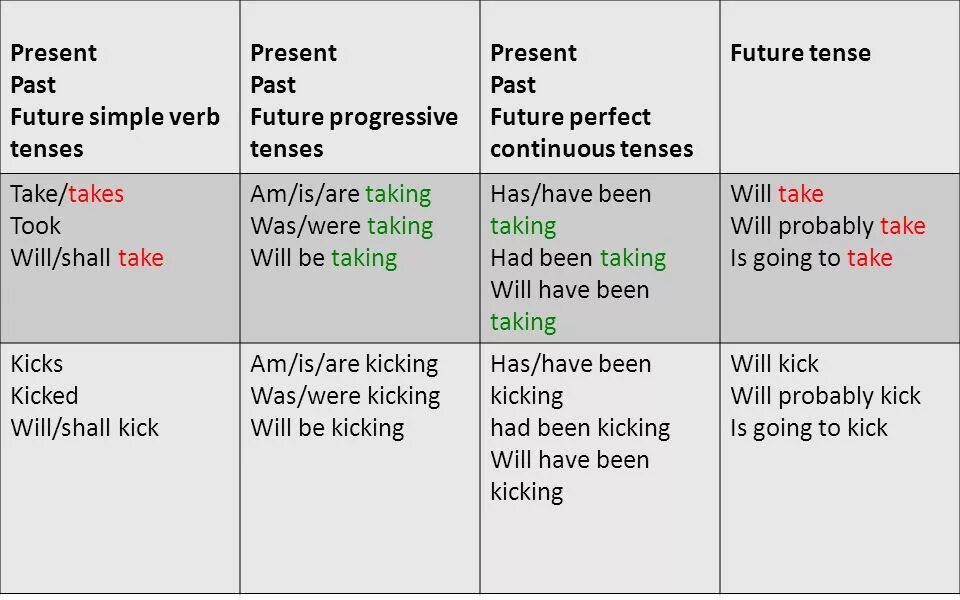 Present, Future, past simple; present perfect, past perfect; present Continuous, past Continuous. Past perfect past simple present simple present Continuous. Present simple present Continuous past simple Future simple present perfect. Continuous Tenses таблица. Prepare формы