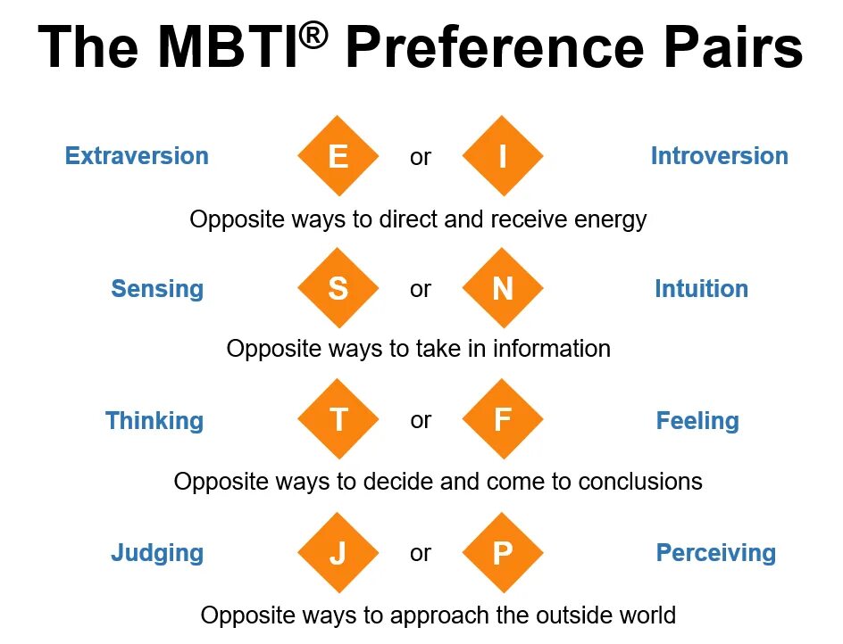 Типы личности MBTI. МБТИ. Типы личности МБТИ. Самотипирование MBTI. Тест на личность mbti пройти