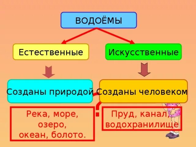 Водные богатства презентация. Название водоемов. Водные богатства нашей планеты естественного происхождения. Водные богатства презентация. Таблица водные богатства нашей планеты.