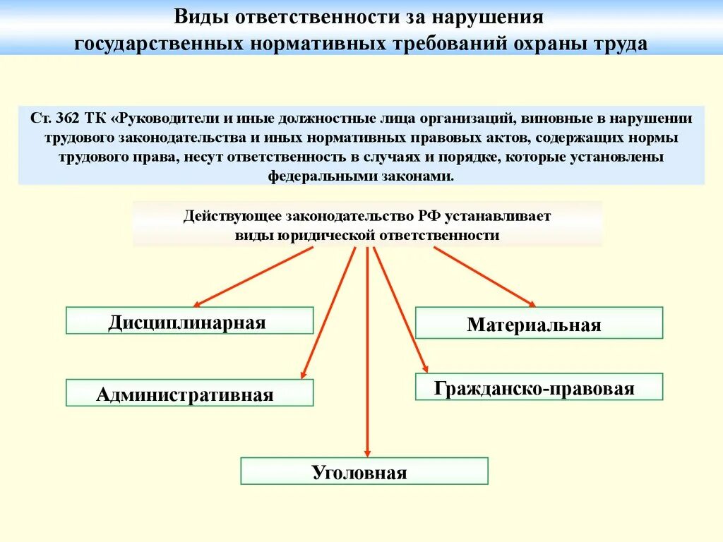 Основы законодательства об охране труда. Виды ответственности за нарушение требований по охране труда. Виды ответственности за нарушение правил по охране труда:. Виды ответственности за нарушение охраны труда на производстве. Виды ответственности за нарушение требований техники безопасности.