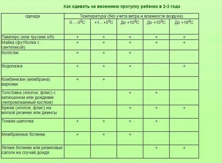 Гулять после температуры. Ребёнку 5 лет таблица как одевать. Как одевать ребенка при температуре +5. Таблица как одеть ребенка 3-4 года по погоде. Как одевать ребенка 2 года при температуре +18.