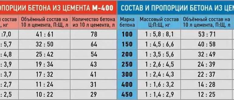 Цемент м500 пропорции для раствора. Бетон 400 пропорции. Таблица раствора бетона. Состав бетона пропорции 500 цемент. Сколько щебня на фундамент