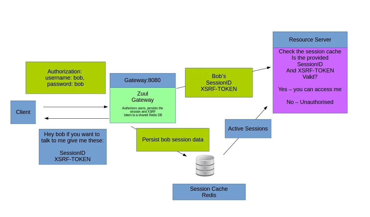 Spring cache redis. Spring security схема классов. spring microservices security. java spring security в базе данных. redis java.