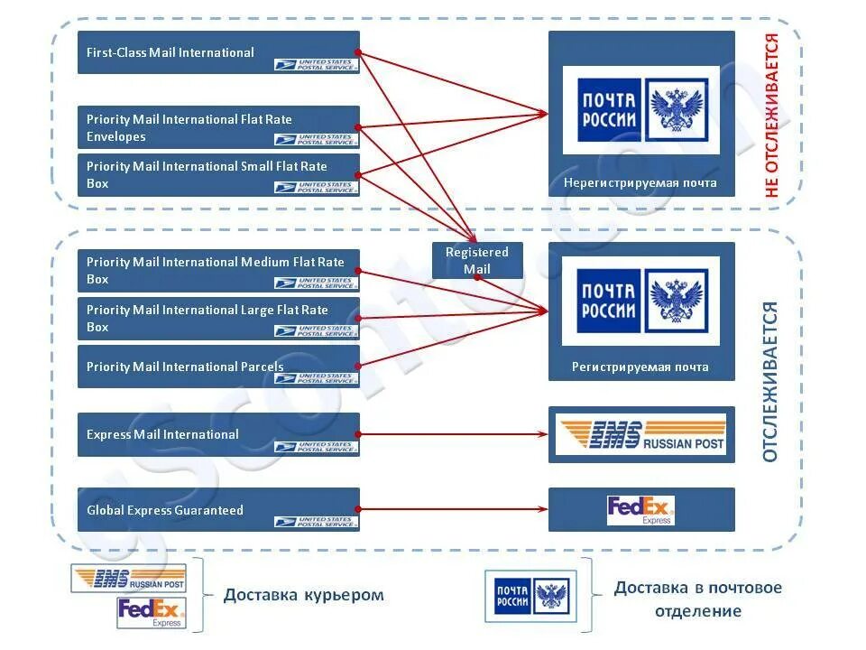 Пункты отправки посылок. Схема отправки посылки почтой России. Почта России схемами. Схема почтового отправления. Схемы отправлений почты.