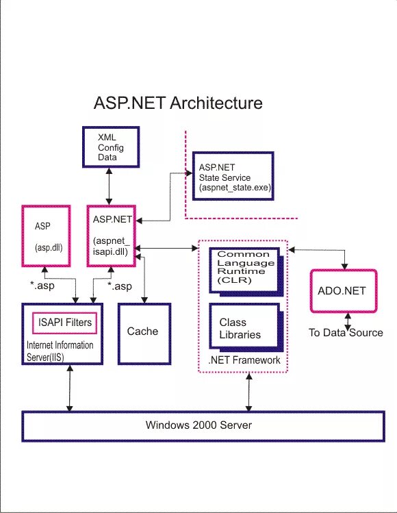 Asp xml. Asp.net схема работы. clean architecture asp net core. asp.net architecture. asp net linq схема.