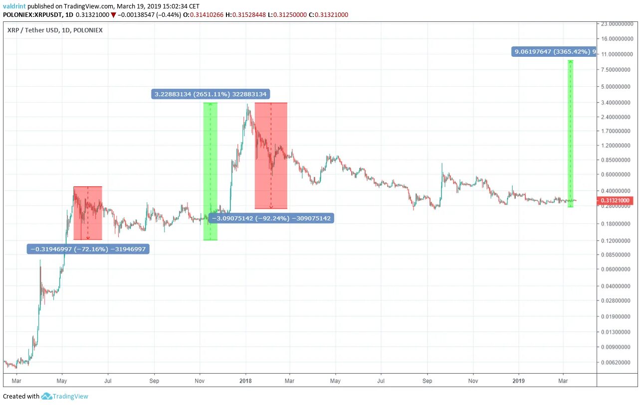 Прогноз xrp на завтра. Xrp прогноз на неделю. какая сейчас цена на xrp.