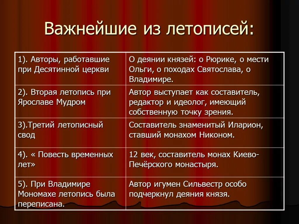 Произведение в 7 13. Летописи таблица. Летописание исторические произведения. Русские летописи таблица. Летопись историческое событие.