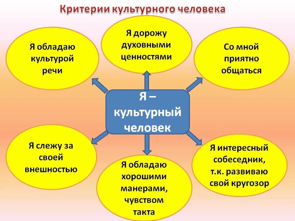 Чем занимается культурный человек. Культурный человек. Человек и культура. Культурный человек это определение. Слайд культурный человек.