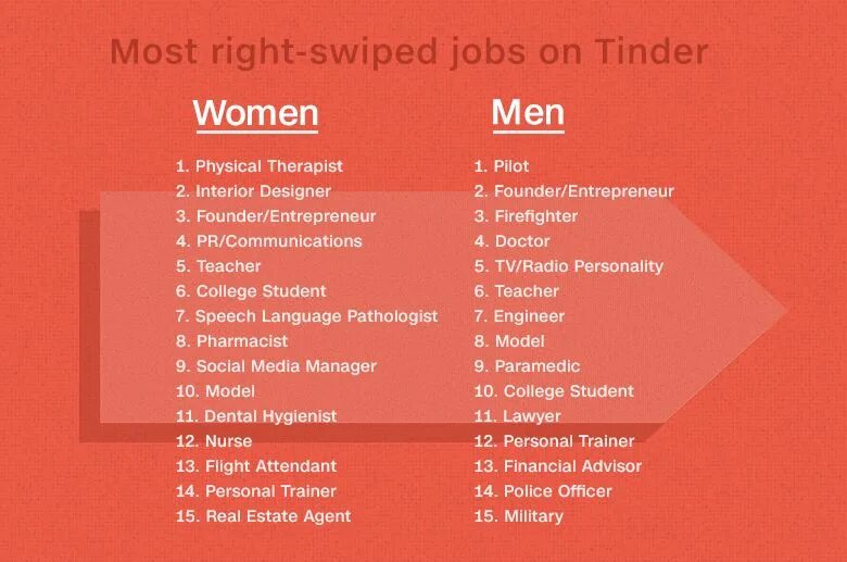 Men's and women's jobs. Jobs rating. Корпоративный дресс код. Мен вумен кострома. Jobs for men.