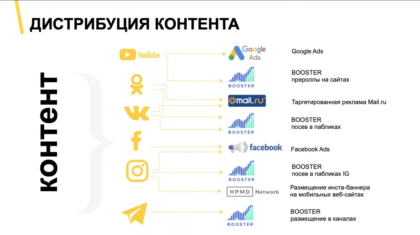 Контент в социальных сетях это. Дистрибуция контента. Каналы дистрибуции контента. Модель дистрибуции контента. Площадка дистрибуции контента.