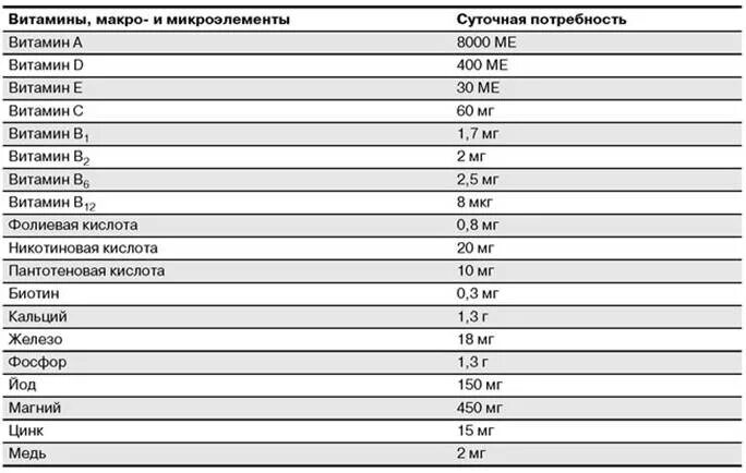 Микро норма. Суточная потребность человека в витаминах таблица. Суточная норма витаминов и минералов. Суточная потребность витаминов и микроэлементов. Суточные нормы витаминов и минералов для женщин.