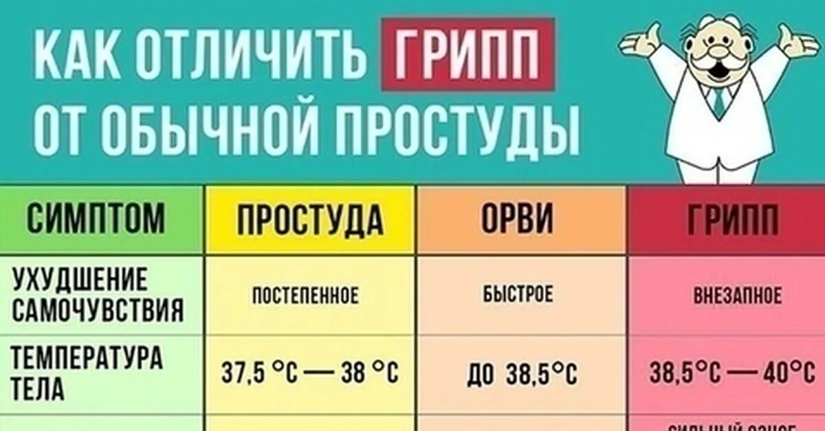 Грипп орви москва. ОРВИ грипп простуда. Отличие гриппа. Отличие гриппа от ОРВИ. ОРВИ И грипп отличия.