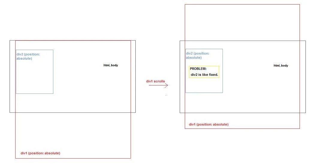Html position absolute. Position absolute. position absolute что это значит. position absolute как выровнять по центру. css position example.