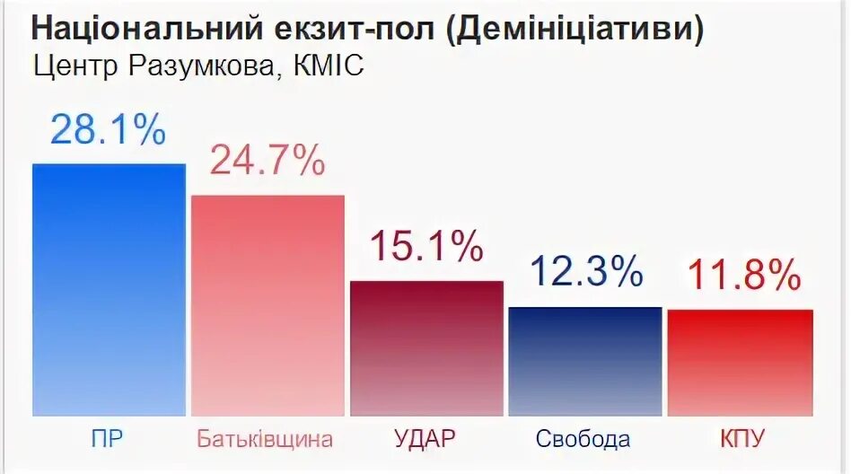 Результаты экзитполов в россии. Экзит пол. Ультра экзит. Екзит 8. Ультра экзит Китай.