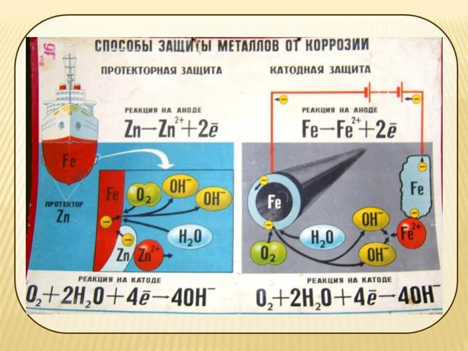 Протекторная коррозия. Протекторная защита металлов. Электрохимическая защита протекторная. Схема электрохимической коррозии металла. Протекторная защита от коррозии химия.