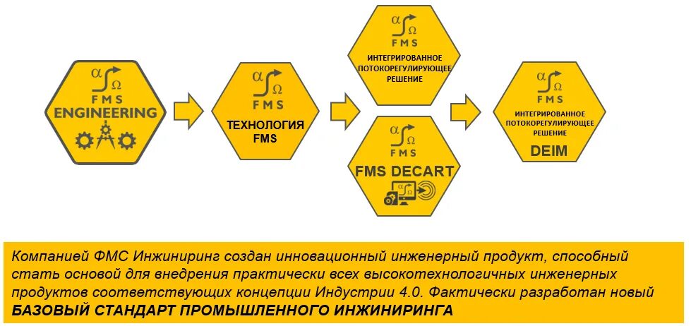 Классификация FMS. Продукты инженерного продукта. • Гибкие производственные системы (FMS) продукт. Решения ИНЖИНИРИНГ. Fms index