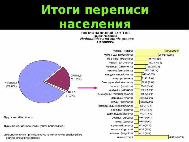 Перепись населения Российской империи 1897 национальный состав. Национальный состав России по переписи 2021. Перепись населения РФ 2002. Итоги переписи населения. Год последней переписи населения в россии