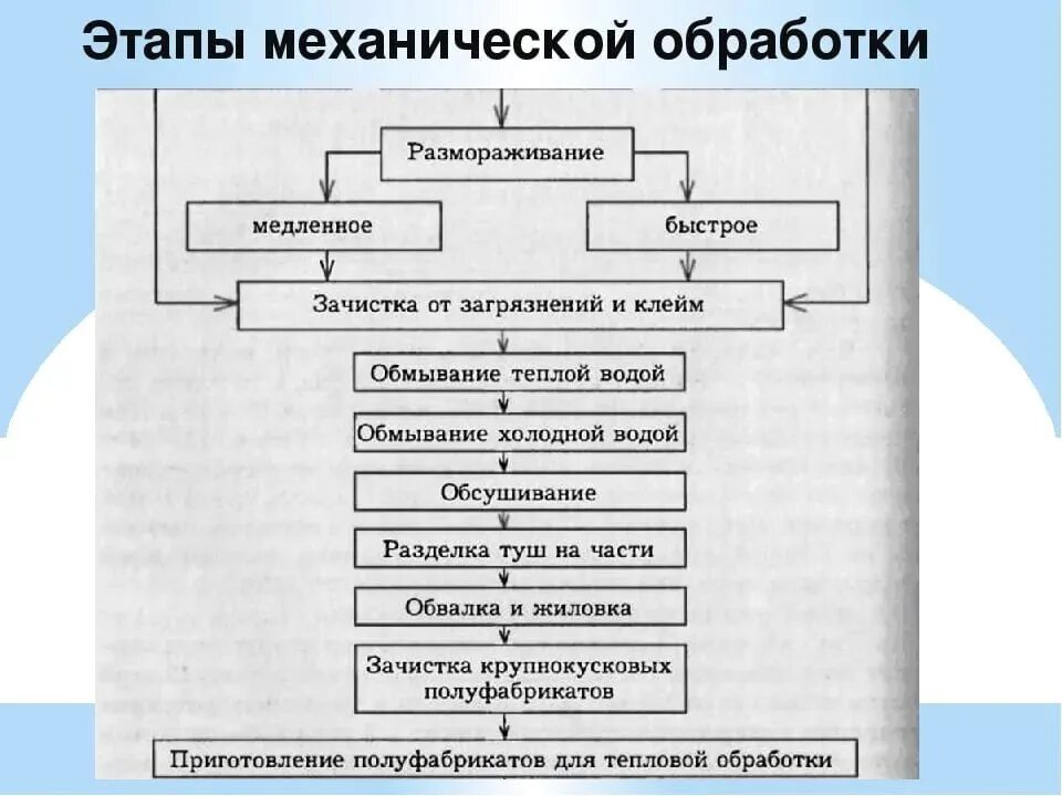 Технологическая схема обработки мороженного мяса. Технологическая схема механической кулинарной обработки мяса. Последовательность механической обработки мороженого мяса. Технологический процесс обработки мяса. Операции тепловой обработки