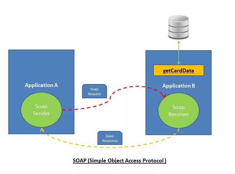 Soap протокол. Soap (simple object access Protocol). Soap схема. Структура Soap запроса. Access protocol