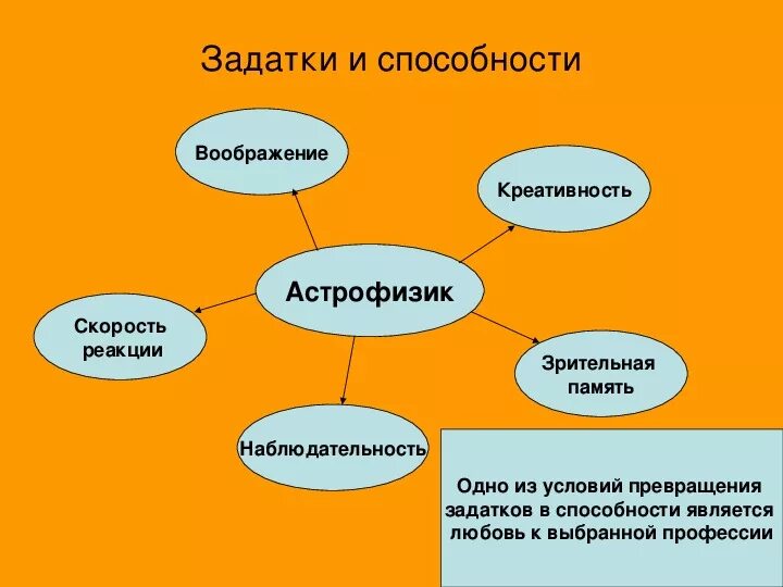 Задатки и творческие способности. Виды способностей общие и специальные. Способность одаренность талант гениальность. Общая структура способностей схема. Понятия способности и задатки.