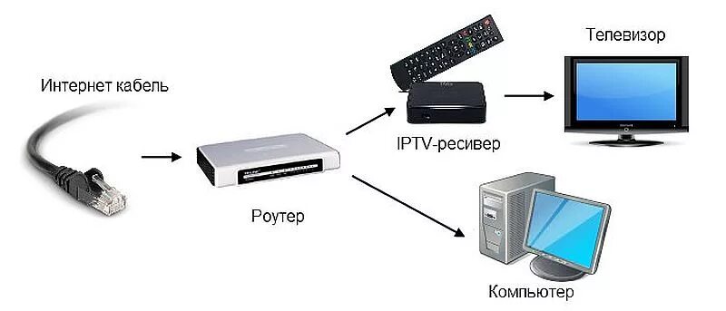 Интернет через кабельное телевиденье. IPTV приставка схема. IP Телевидение схема подключения. IPTV схема подключения. IPTV приставка схема подключения.
