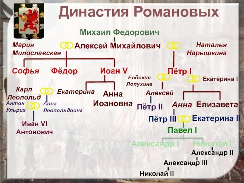 Начало династии романовых какой век. Генеалогическое Древо Романовых от Петра до Екатерины 2. Родословная Романовых схема. Родословная династии Романовых после Петра 1.