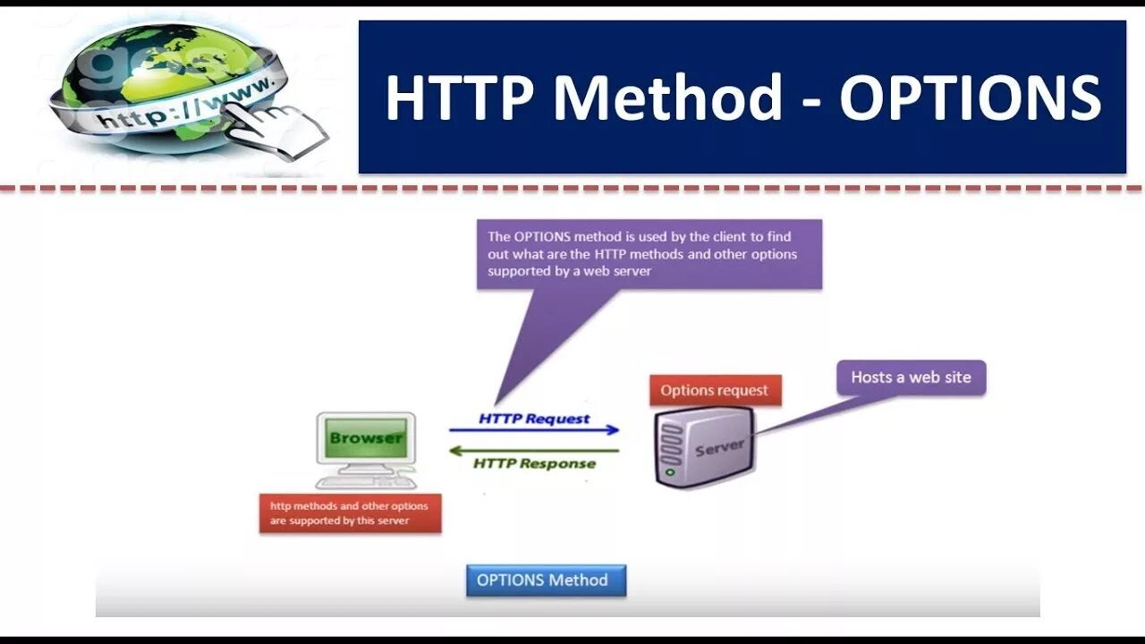 Метод options. Методы запросы method js. Метод get. Методы get Post put delete. Method option