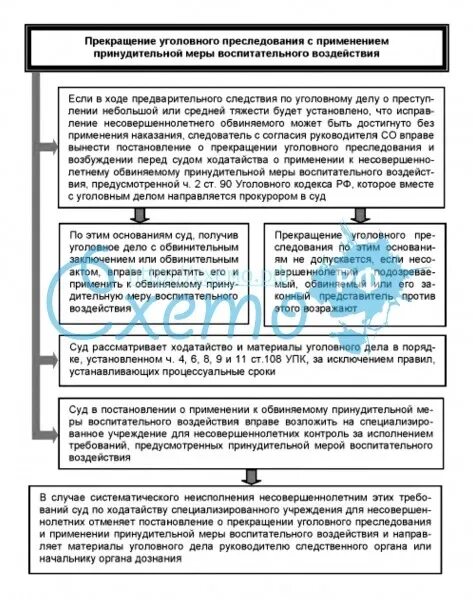 Соотношение уголовного преследования и обвинения. Прекращение уголовного преследования схемы. таблица принудительные меры воспитательного воздействия. порядок уголовного преследования схема. суд принудительные меры воспитательного воздействия.