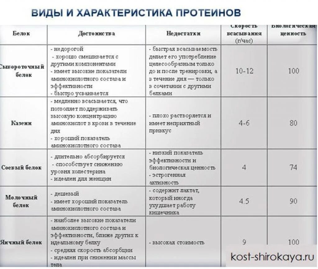 Сколько белков надо для набора. Сывороточный протеин схема приема для похудения. Таблица применения протеина. Схема принятия сывороточного протеина. Скорость усвоения протеина таблица.