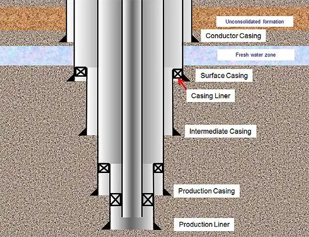 Types of casing. Production casing. well casing. conductor casing. conductor casing in drilling.