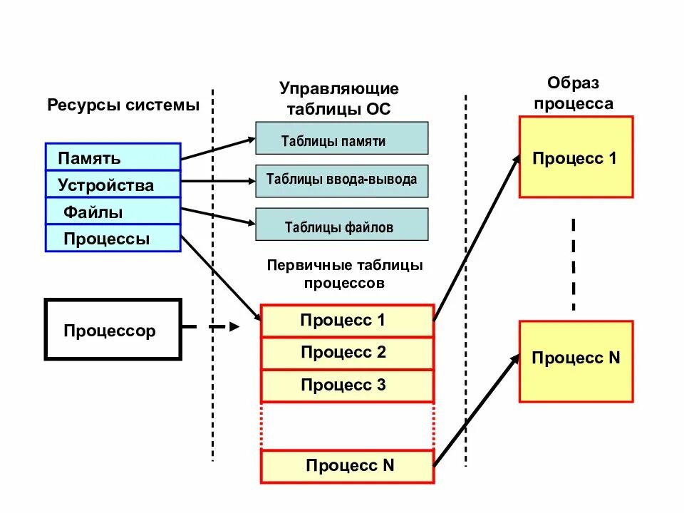 Таблица процессов ОС. Процесс в операционной системе это. Процесс это в ОС. Управление процессами и потоками в ОС. Потоки информации виды