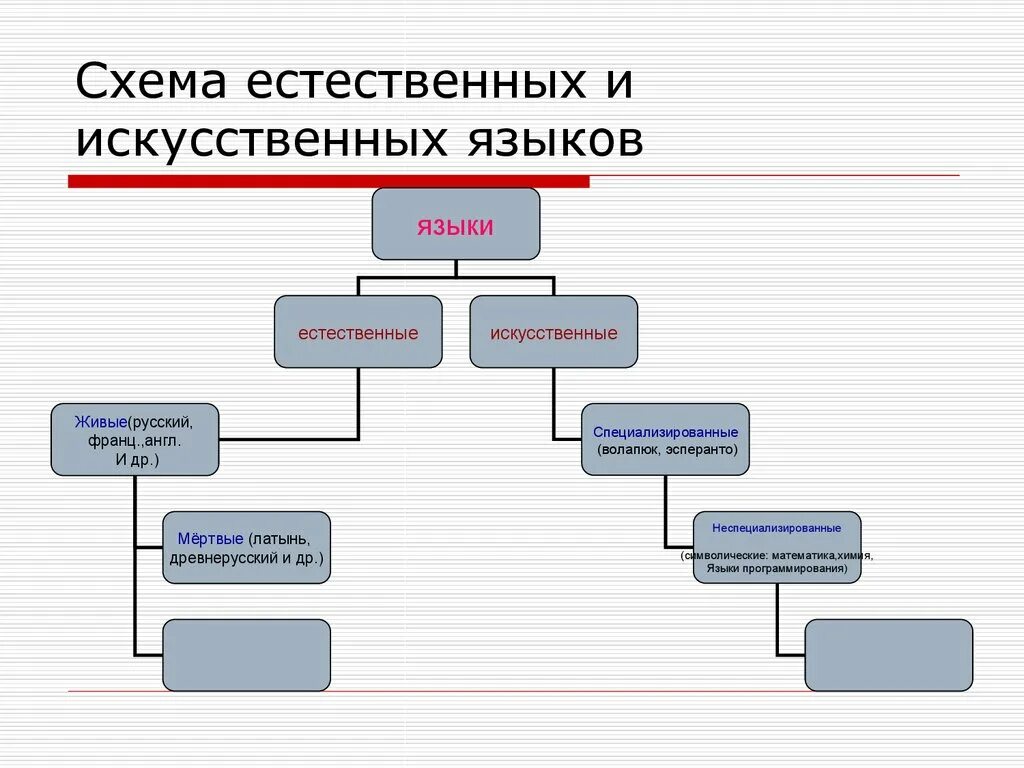 Особенности естественных языков. Естественные и искусственные языки. Классификация искусственных языков. Естественный язык и искусственные языки. Примеры искусственных и естественных языков.