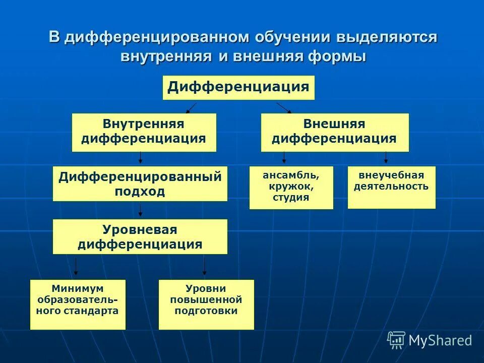 дифференциация внешняя внутренняя. дифференциация обучения. внешняя дифференциация обучения. дифференциация на уроке. внутренняя дифференциация культуры.