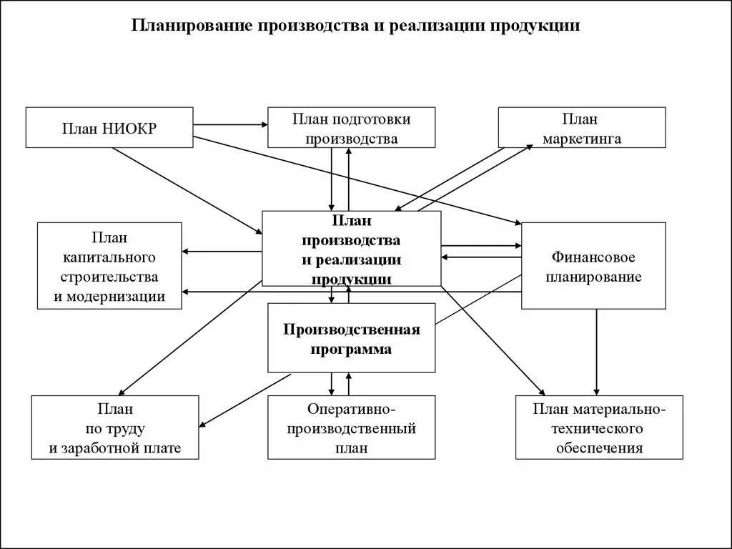 Деятельность по производству и продаже. План производства промышленного предприятия. Планирование выпуска продукции на предприятии. План производства продукции схема. Схема производства и реализации продукции.