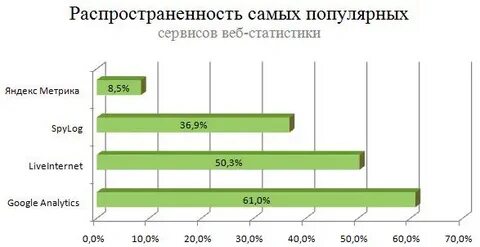 Веб статистика