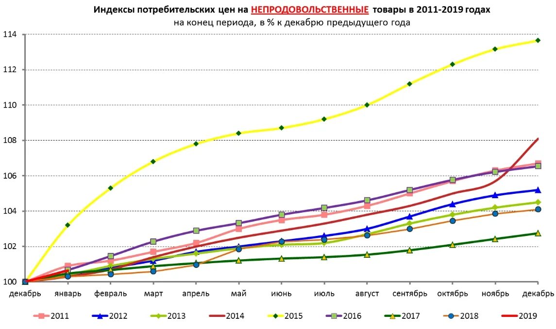 ИПЦ России 2019 Росстат. ИПЦ Росстат 2022. Индексы потребительских цен 2020 таблица Росстат. ИПЦ РФ по годам Росстат таблица.