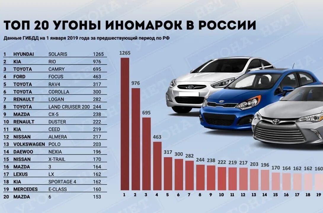 Самые угоняемые машины в России 2020. Статистика угонов автомобилей по маркам и моделям. Статистика угонов автомобилей в России 2022. Статистика угона автомобилей.