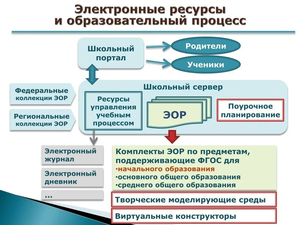 Образование электронных учебно методических. Образовательные ресурсы. Ресурсы в образовательном процессе. Цифровые образовательные ресурсы. Электронные образовательные ресурсы ЭО.