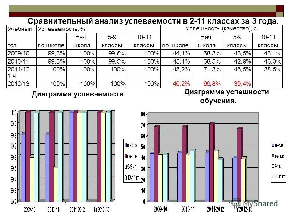 Анализ результатов по технологии