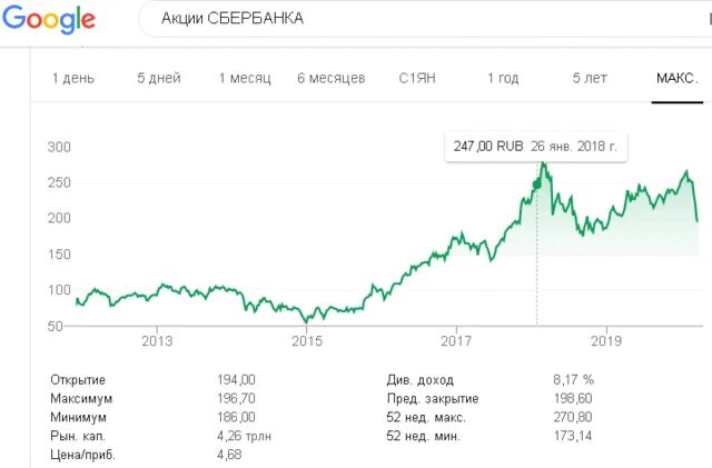 Акции Сбербанка график. Курс акций Сбербанка. Акции Сбербанка в долларах. Стоимость акций Сбербанка в 2008.