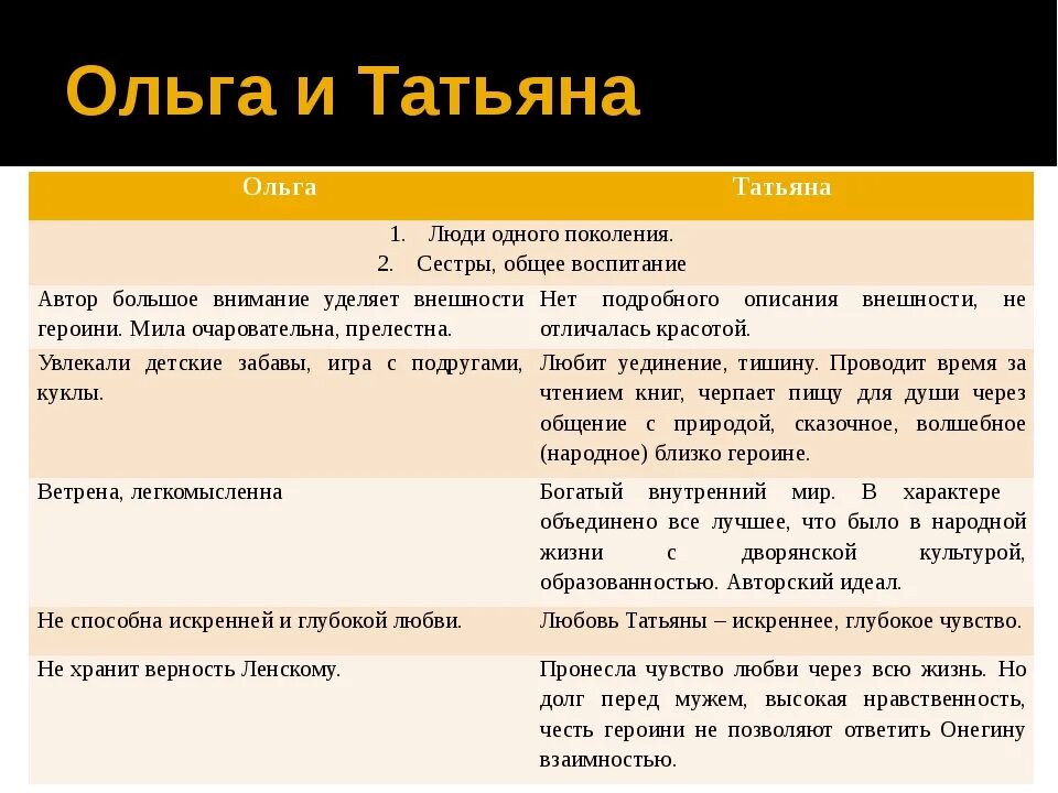 Сколько лет было лариной и онегину. Сравнение Татьяны и Ольги. Сравнительная характеристика Татьяны и Ольги. Характеристика Татьяны и Ольги.