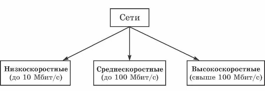 Компьютерная сеть скорость передачи информации. Сети низкоскоростные высокоскоростные среднескоростные. Классификация сетей по скорости передачи информации. Низкоскоростные компьютерные сети. Компьютерные сети по скорости передачи.