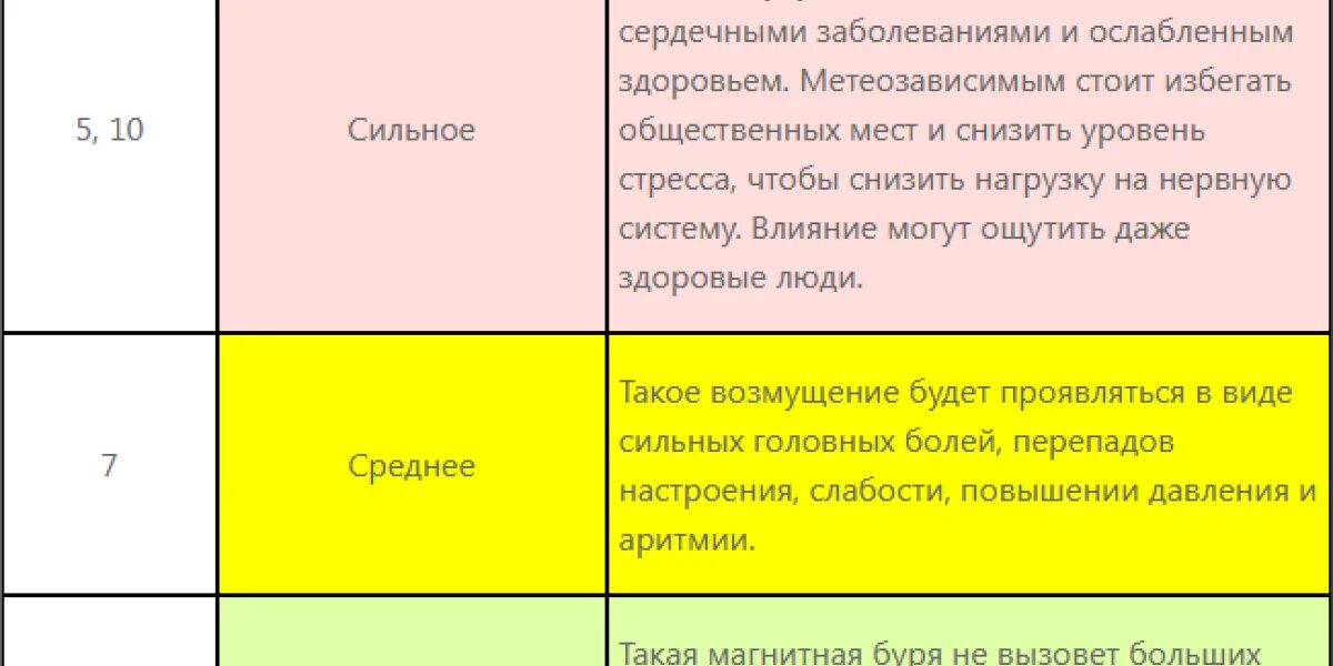 Магнитные бури в феврале 2023 года. Календарь магнитных бурь 2023. Неблагоприятные дни 2023. Магнитные бури на 12 февраля 2023 год.