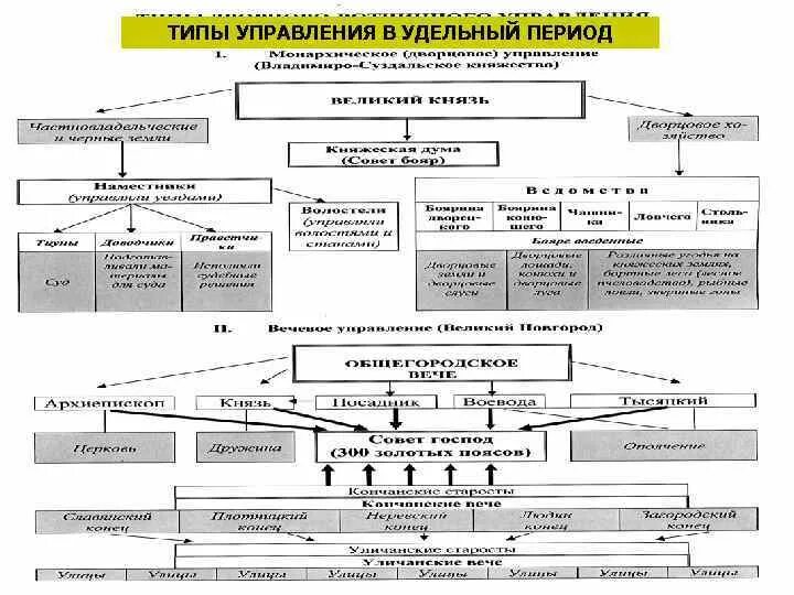 Какой тип управления. Типы государственности в удельный период Руси. Типы государственности в удельный период. Типы управления. 3 Типа государственности в удельный период.