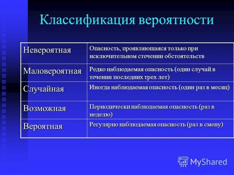 Классификация вероятностей. Виды рисков по роду опасности. Классификация опасностей по вероятности воздействия:. Классификация рисков охрана труда. Проявленная опасность