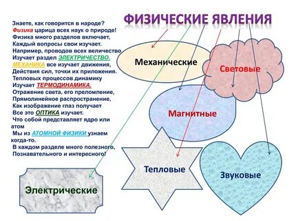 Физика включает разделы