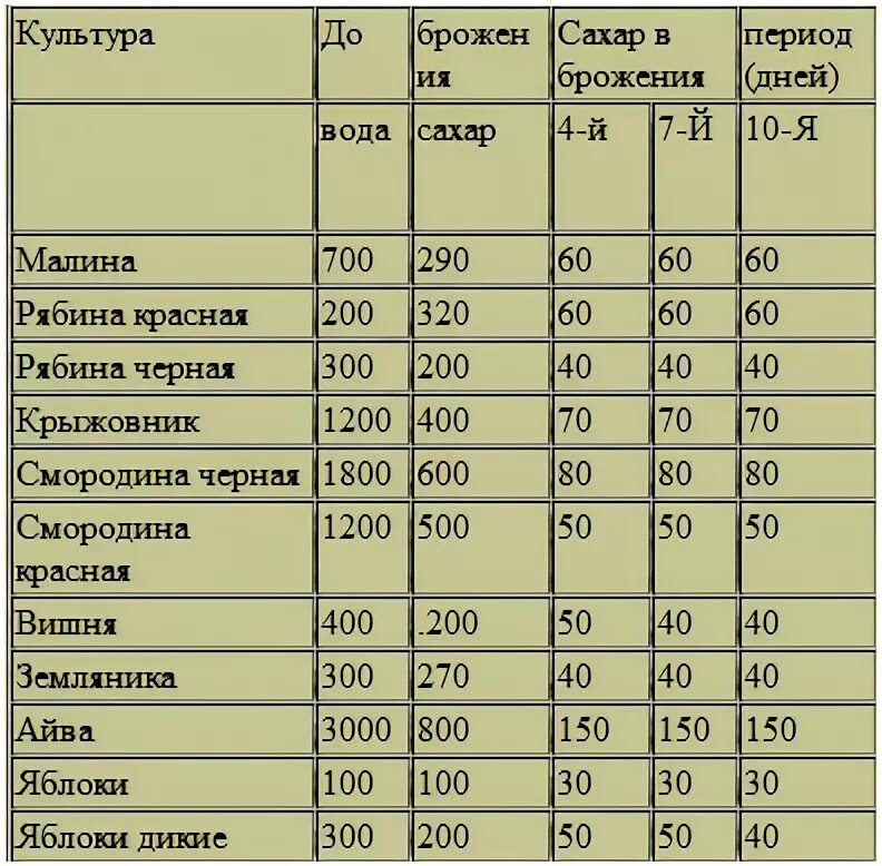 Сколько сахар нужно есть. Таблица брожения вина. Таблица для добавления сахара и воды. Соотношение сахара и воды для компота. Таблица добавления сахара , воды и ягод для вина.