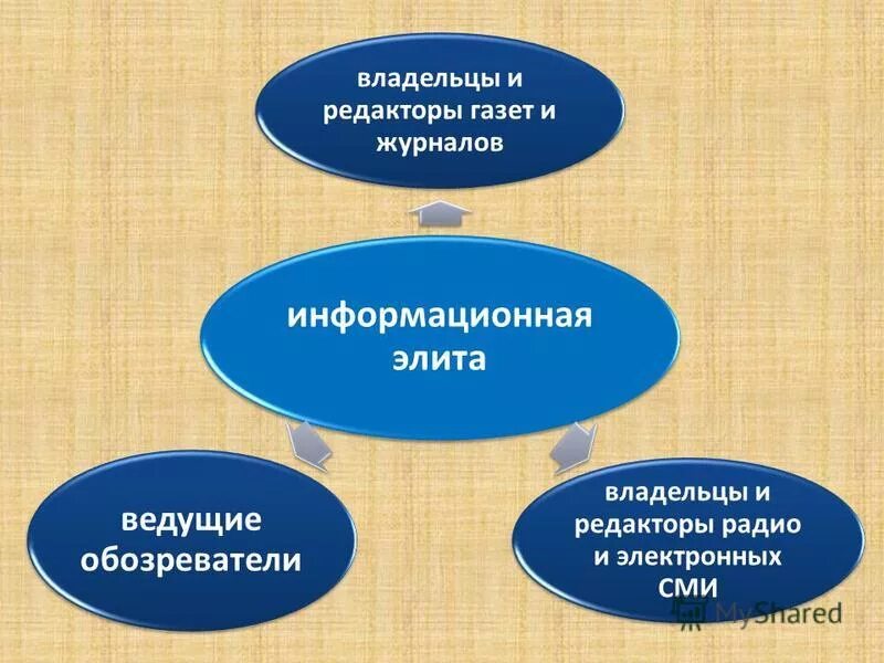 Ричард лахман. Противоречия элитарных и неэлитарных групп. Суждения о политической элите. Политическая элита группы. Верные суждения о политической элите.